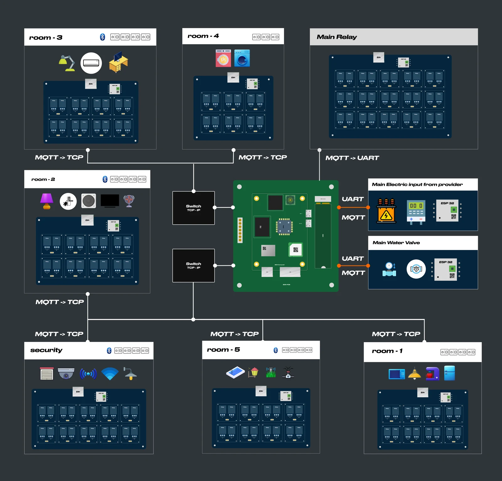 Architecture réseau complète entre la box leukOS, les PCB et les devices