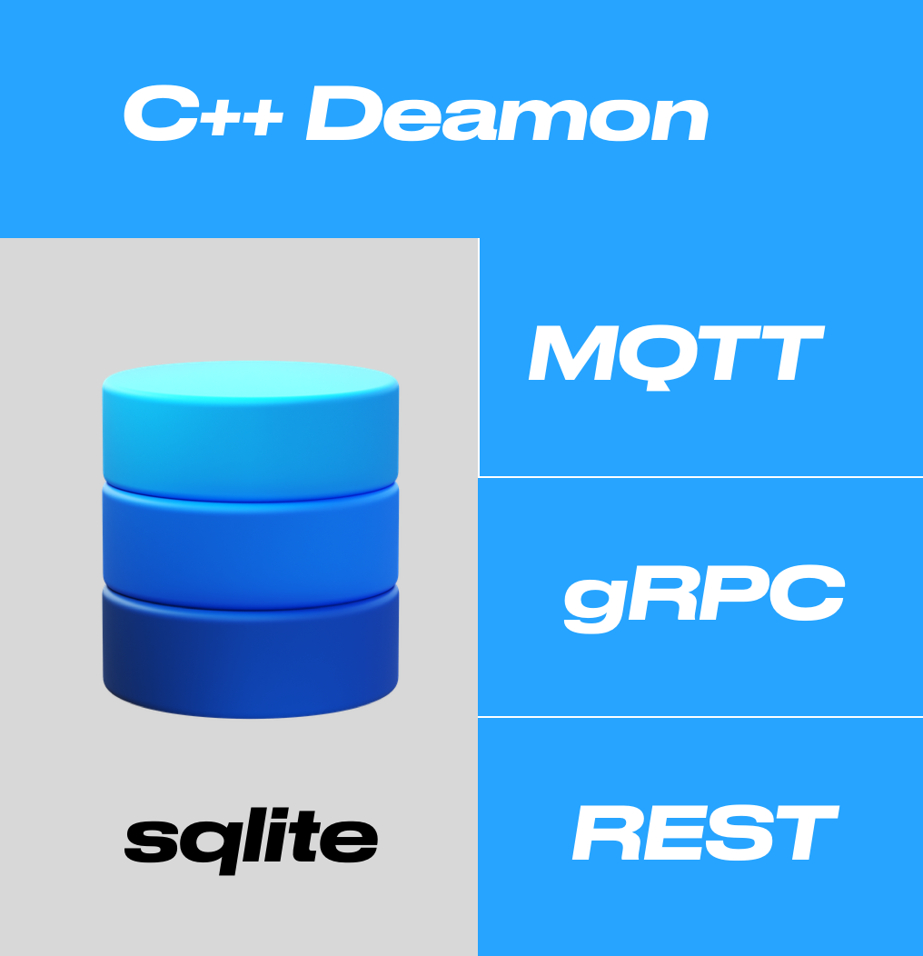 Architecture du daemon C++ de leukOS